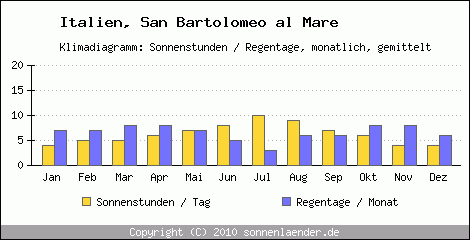 Klimadiagramm: Italien, Sonnenstunden und Regentage San Bartolomeo al Mare 