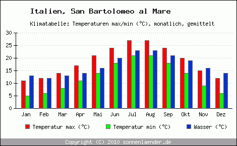 Klimadiagramm San Bartolomeo al Mare, Temperatur