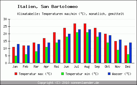 Klimadiagramm San Bartolomeo, Temperatur