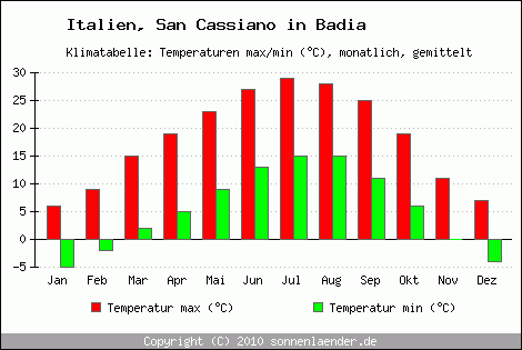 Klimadiagramm San Cassiano in Badia, Temperatur