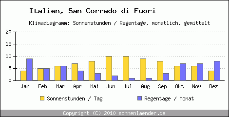 Klimadiagramm: Italien, Sonnenstunden und Regentage San Corrado di Fuori 