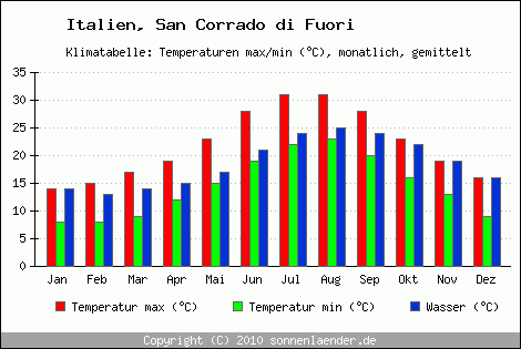 Klimadiagramm San Corrado di Fuori, Temperatur