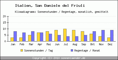 Klimadiagramm: Italien, Sonnenstunden und Regentage San Daniele del Friuli 