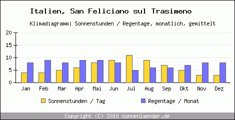 Klimadiagramm: Italien, Sonnenstunden und Regentage San Feliciano sul Trasimeno 