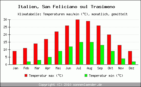 Klimadiagramm San Feliciano sul Trasimeno, Temperatur