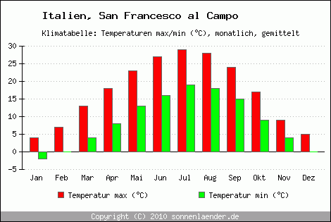 Klimadiagramm San Francesco al Campo, Temperatur