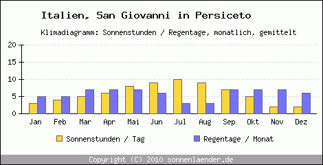 Klimadiagramm: Italien, Sonnenstunden und Regentage San Giovanni in Persiceto 