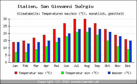 Klimadiagramm San Giovanni Surgiu, Temperatur