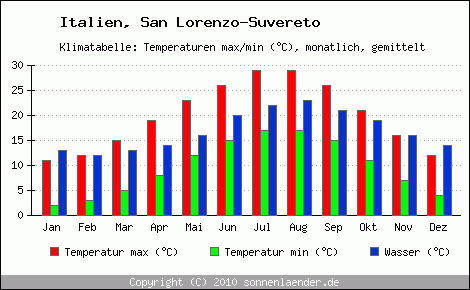 Klimadiagramm San Lorenzo-Suvereto, Temperatur