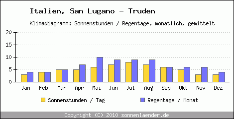 Klimadiagramm: Italien, Sonnenstunden und Regentage San Lugano - Truden 