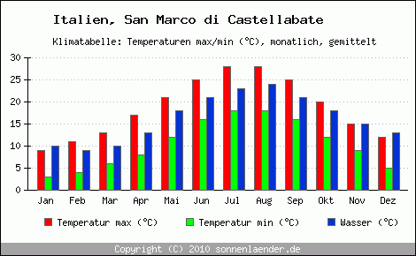 Klimadiagramm San Marco di Castellabate, Temperatur