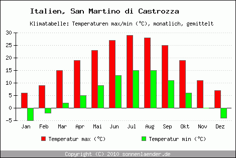 Klimadiagramm San Martino di Castrozza, Temperatur