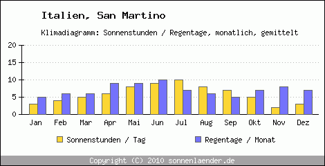 Klimadiagramm: Italien, Sonnenstunden und Regentage San Martino 