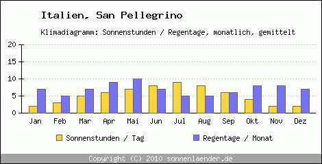 Klimadiagramm: Italien, Sonnenstunden und Regentage San Pellegrino 