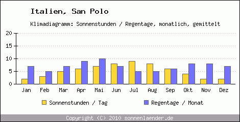 Klimadiagramm: Italien, Sonnenstunden und Regentage San Polo 