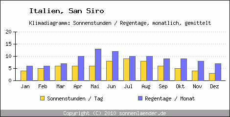 Klimadiagramm: Italien, Sonnenstunden und Regentage San Siro 