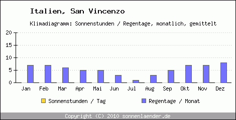 Klimadiagramm: Italien, Sonnenstunden und Regentage San Vincenzo 