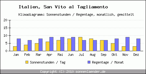 Klimadiagramm: Italien, Sonnenstunden und Regentage San Vito al Tagliamento 