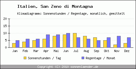 Klimadiagramm: Italien, Sonnenstunden und Regentage San Zeno di Montagna 