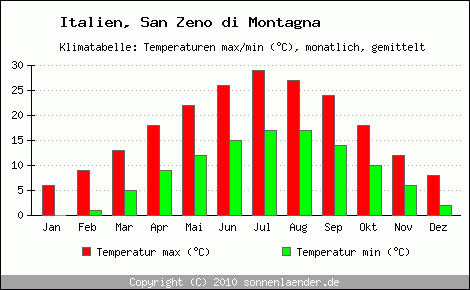 Klimadiagramm San Zeno di Montagna, Temperatur