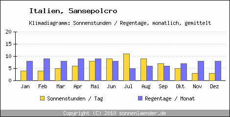 Klimadiagramm: Italien, Sonnenstunden und Regentage Sansepolcro 