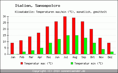 Klimadiagramm Sansepolcro, Temperatur