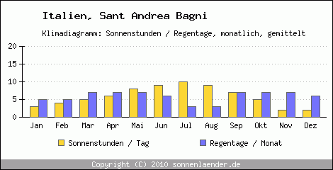 Klimadiagramm: Italien, Sonnenstunden und Regentage Sant Andrea Bagni 