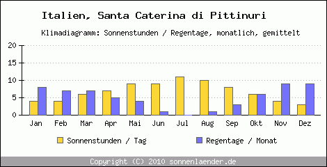 Klimadiagramm: Italien, Sonnenstunden und Regentage Santa Caterina di Pittinuri 