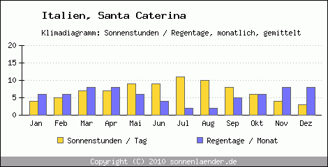 Klimadiagramm: Italien, Sonnenstunden und Regentage Santa Caterina 