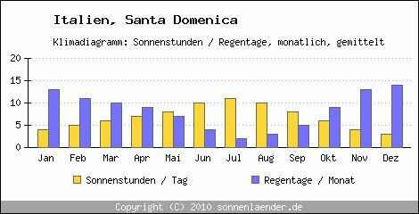 Klimadiagramm: Italien, Sonnenstunden und Regentage Santa Domenica 