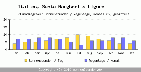 Klimadiagramm: Italien, Sonnenstunden und Regentage Santa Margherita Ligure 