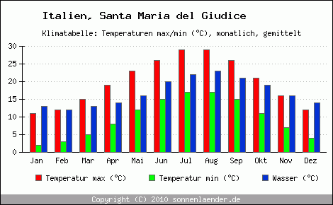 Klimadiagramm Santa Maria del Giudice, Temperatur