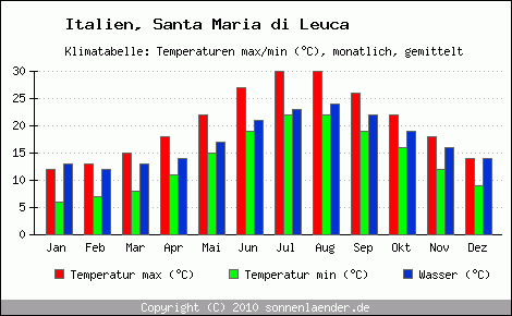 Klimadiagramm Santa Maria di Leuca, Temperatur