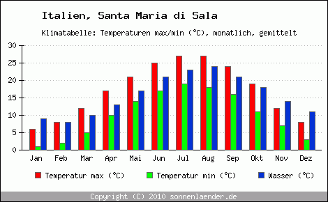 Klimadiagramm Santa Maria di Sala, Temperatur