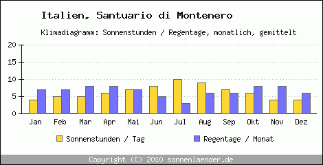 Klimadiagramm: Italien, Sonnenstunden und Regentage Santuario di Montenero 