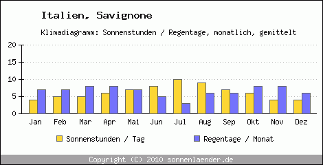 Klimadiagramm: Italien, Sonnenstunden und Regentage Savignone 