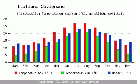 Klimadiagramm Savignone, Temperatur