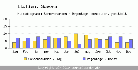 Klimadiagramm: Italien, Sonnenstunden und Regentage Savona 