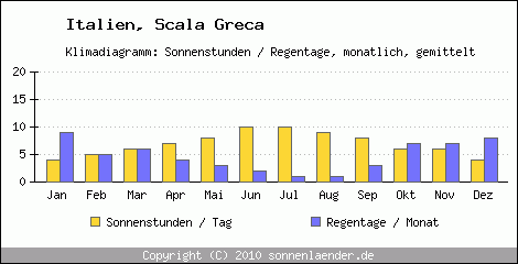 Klimadiagramm: Italien, Sonnenstunden und Regentage Scala Greca 