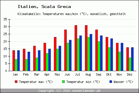 Klimadiagramm Scala Greca, Temperatur