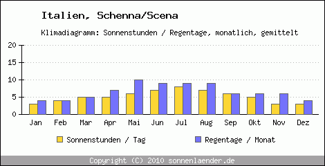 Klimadiagramm: Italien, Sonnenstunden und Regentage Schenna/Scena 