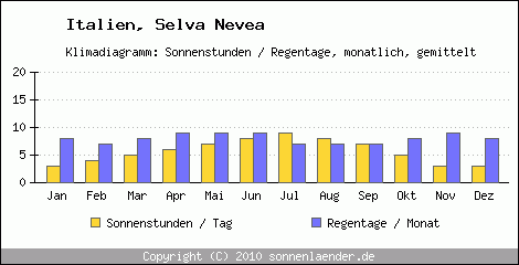 Klimadiagramm: Italien, Sonnenstunden und Regentage Selva Nevea 