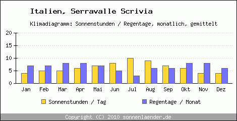 Klimadiagramm: Italien, Sonnenstunden und Regentage Serravalle Scrivia 