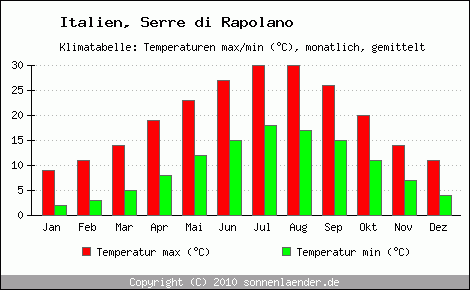 Klimadiagramm Serre di Rapolano, Temperatur