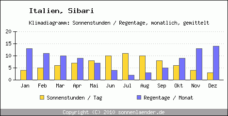 Klimadiagramm: Italien, Sonnenstunden und Regentage Sibari 