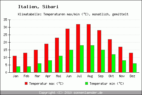 Klimadiagramm Sibari, Temperatur