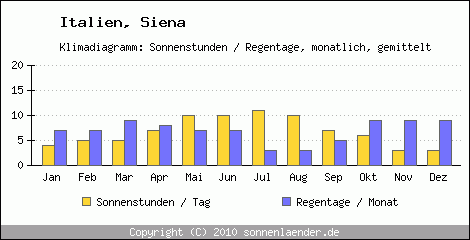 Klimadiagramm: Italien, Sonnenstunden und Regentage Siena 