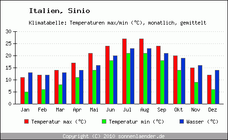 Klimadiagramm Sinio, Temperatur