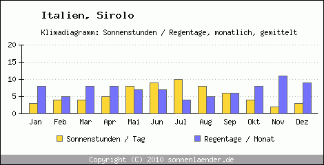 Klimadiagramm: Italien, Sonnenstunden und Regentage Sirolo 