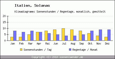 Klimadiagramm: Italien, Sonnenstunden und Regentage Solanas 